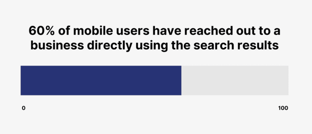 60% of mobile users have reached out to a business directly using the search results